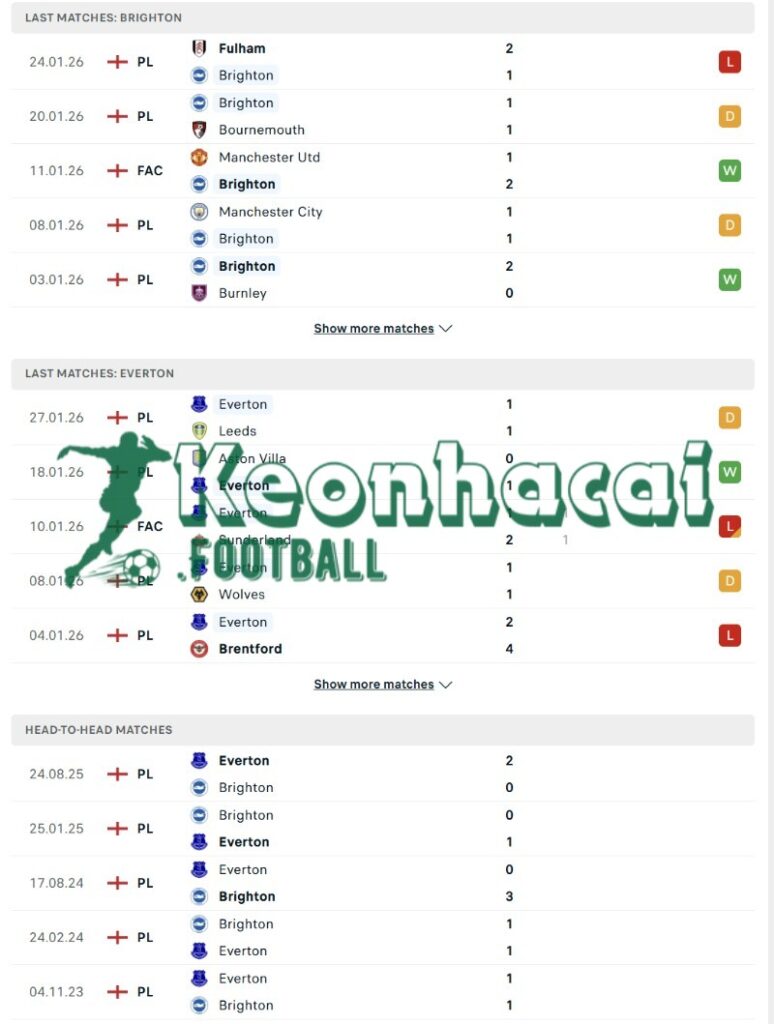 Soi kèo Brighton vs Everton - 22h00 ngày 31/01 - Ngoại hạng Anh 3 Phong độ và lịch sử đối đầu của Brighton vs Everton