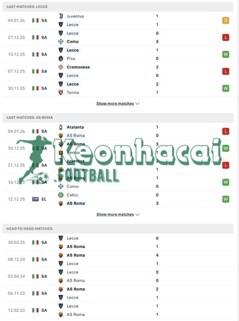 Phong độ và lịch sử đối đầu của Lecce vs AS Roma 