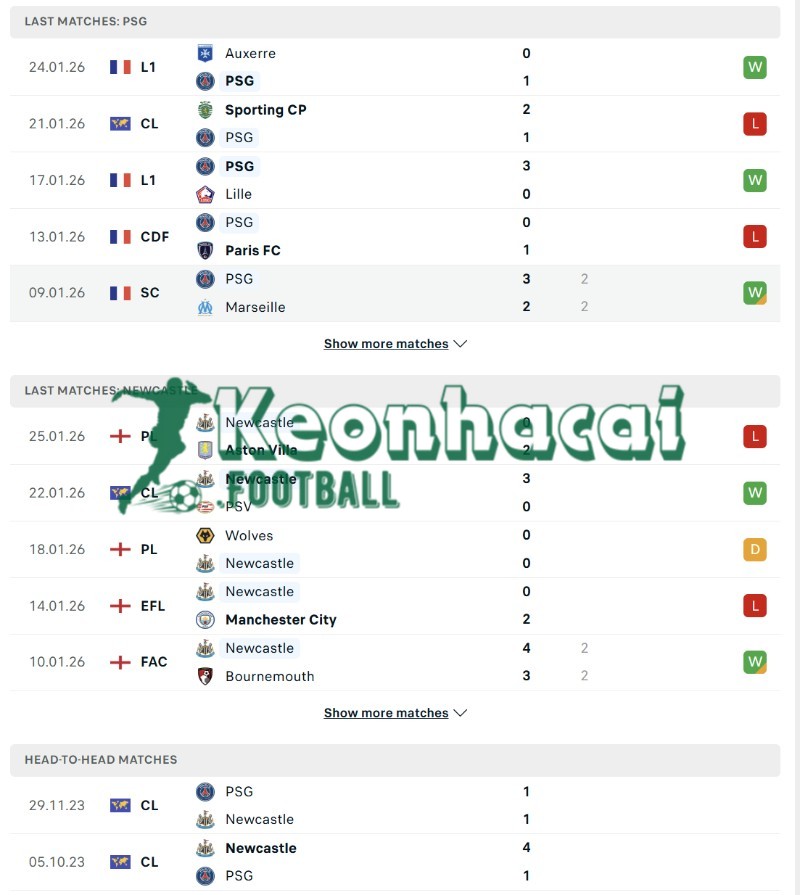 Phong độ và lịch sử đối đầu của PSG vs Newcastle 