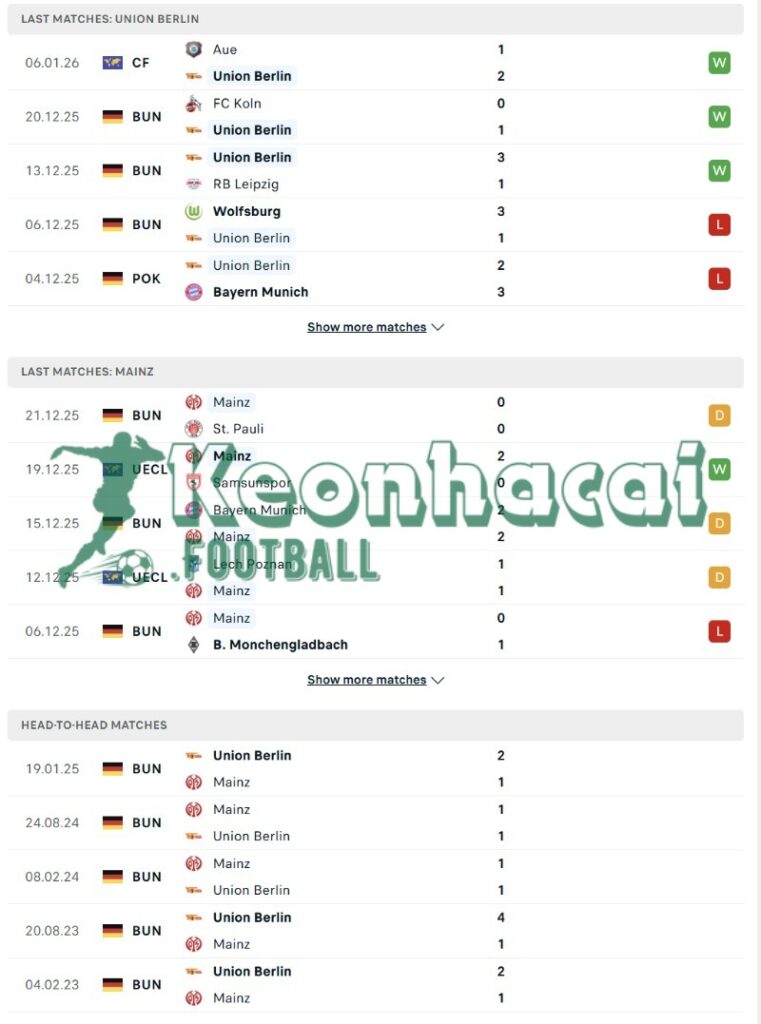 Phong độ và lịch sử đối đầu của Union Berlin vs Mainz  