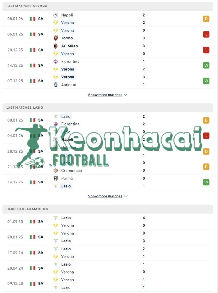Phong độ và lịch sử đối đầu của Verona vs Lazio   