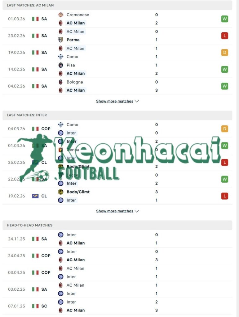 Phong độ và lịch sử đối đầu của AC Milan vs Inter  