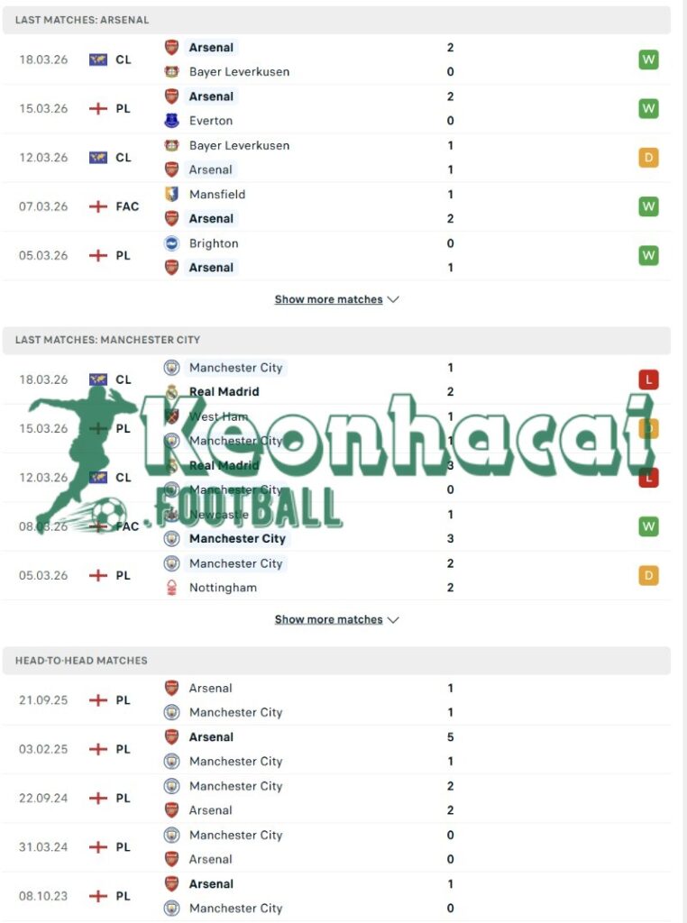 Phong độ và lịch sử đối đầu của Arsenal vs Manchester City  