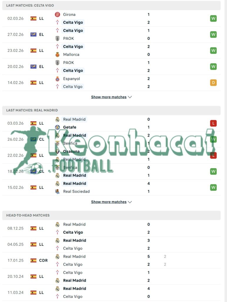 Phong độ và lịch sử đối đầu của Celta Vigo vs Real Madrid  