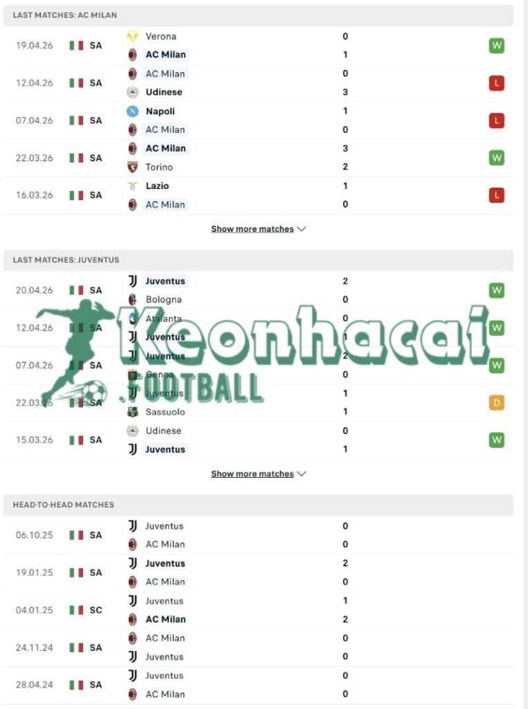Soi kèo AC Milan vs Juventus - 1h45 27/4 - Serie A 3 Phong độ và lịch sử đối đầu của AC Milan vs Juventus
