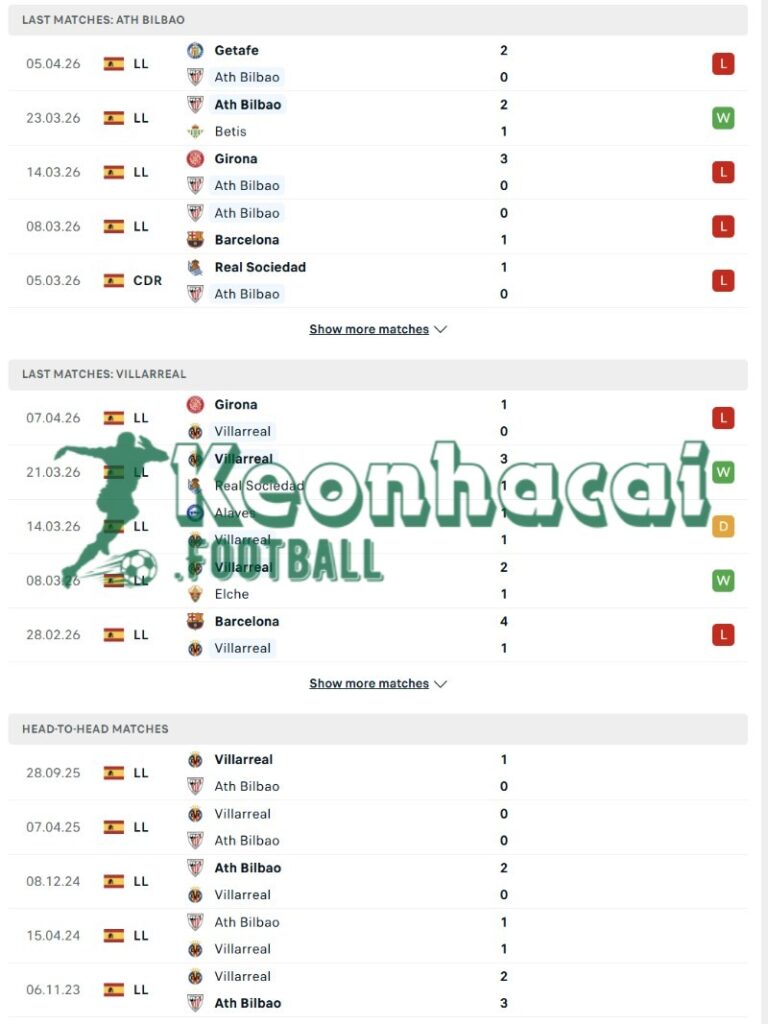 Phong độ và lịch sử đối đầu của Athletic Bilbao vs Villarreal 