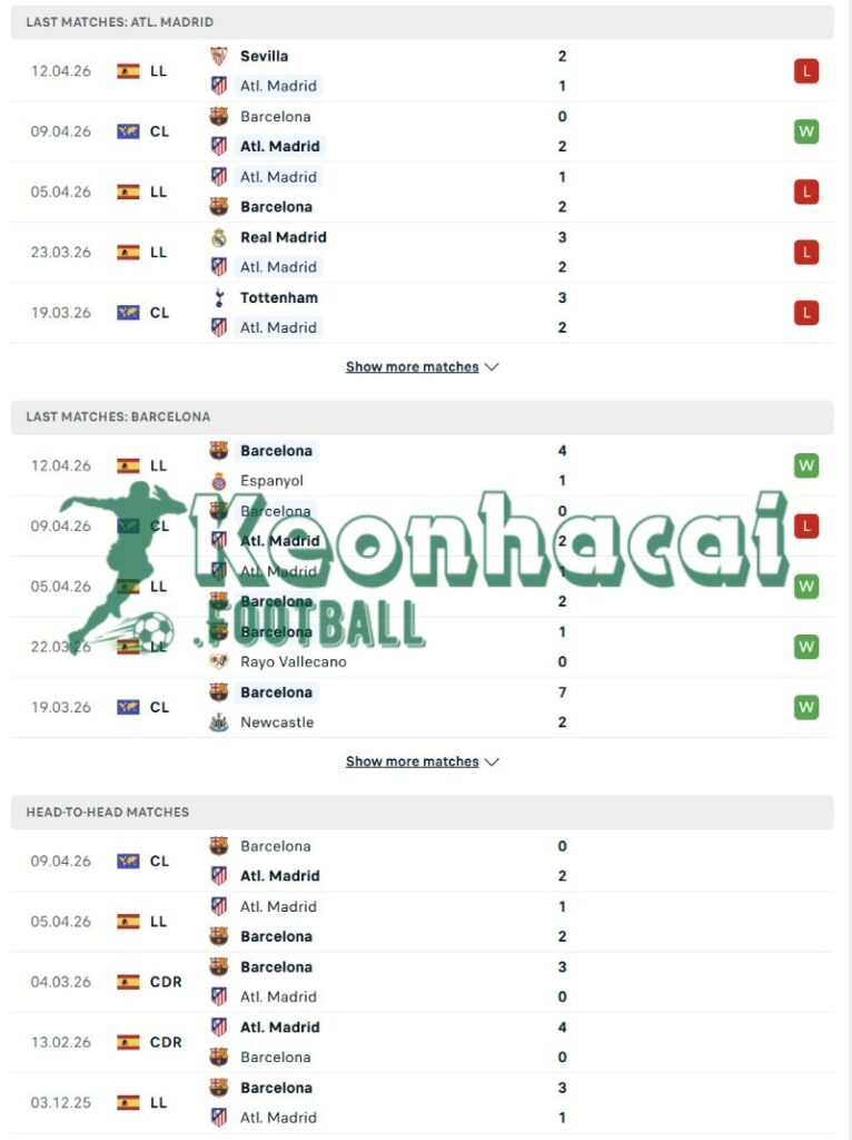 Phong độ và lịch sử đối đầu của Atletico Madrid vs Barcelona  