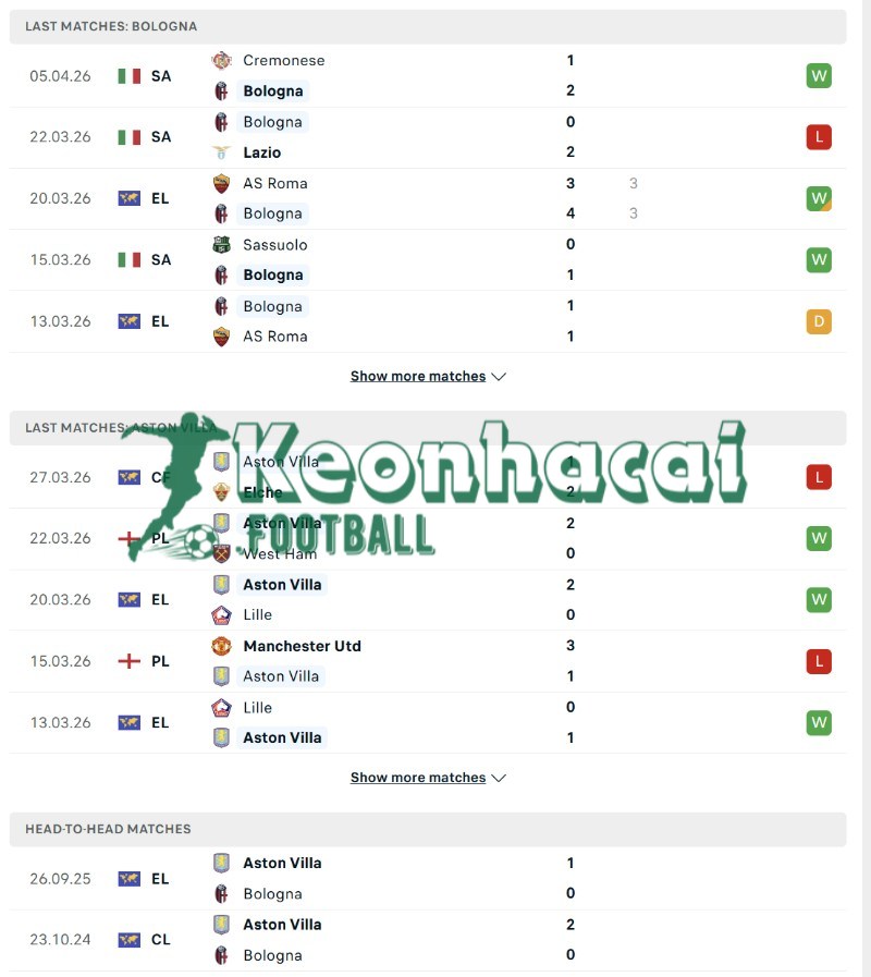 Phong độ và lịch sử đối đầu của Bologna vs Aston Villa