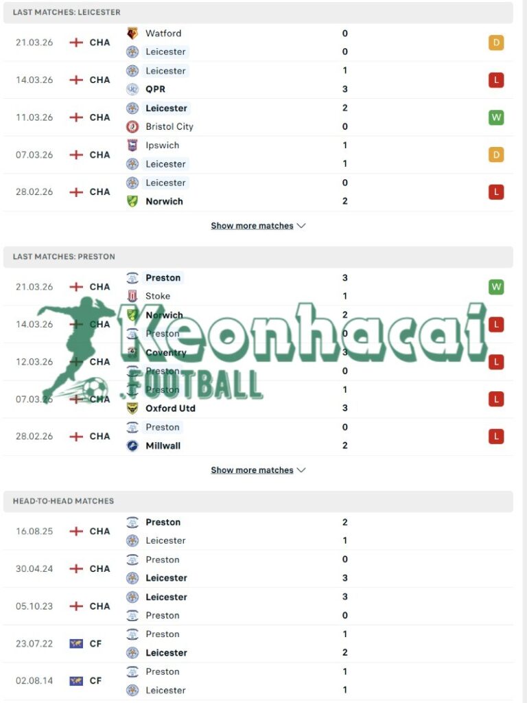 Phong độ và lịch sử đối đầu của Leicester vs Preston  