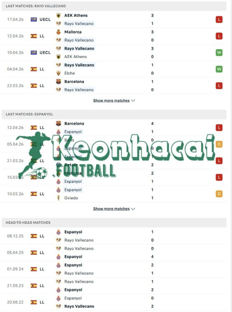 Soi kèo Rayo Vallecano vs Espanyol - 1h00 ngày 24/4 - La Liga 3 Phong độ và lịch sử đối đầu của Rayo Vallecano vs Espanyol