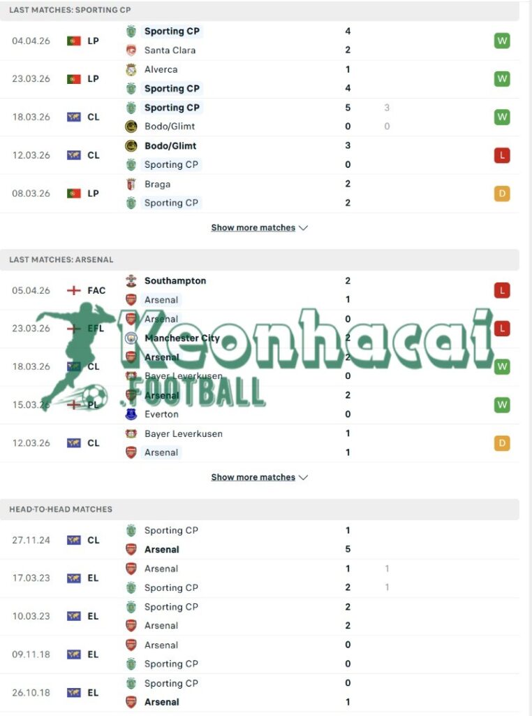 Phong độ và lịch sử đối đầu của Sporting CP vs Arsenal  