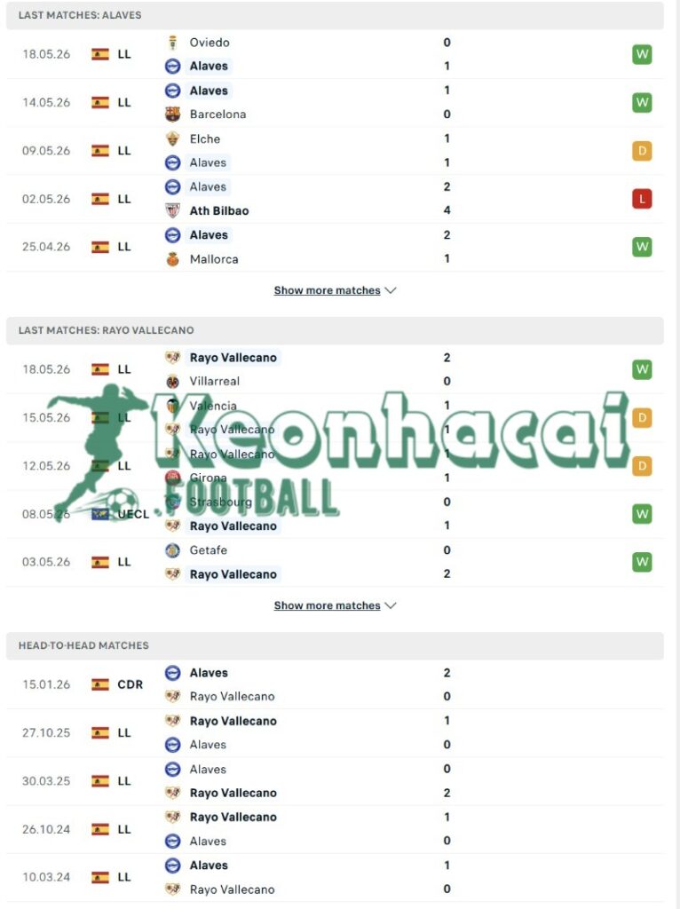 Soi kèo Alaves vs Rayo Vallecano - 2h00 ngày 24/5 - La Liga 3 Phong độ và lịch sử đối đầu của Alaves vs Rayo Vallecano