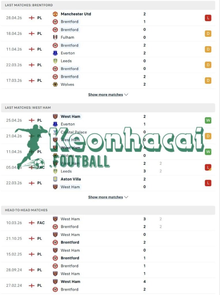 Soi kèo Brentford vs West Ham - 21h00 ngày 02/5 - Ngoại hạng Anh 3 Phong độ và lịch sử đối đầu của Brentford vs West Ham