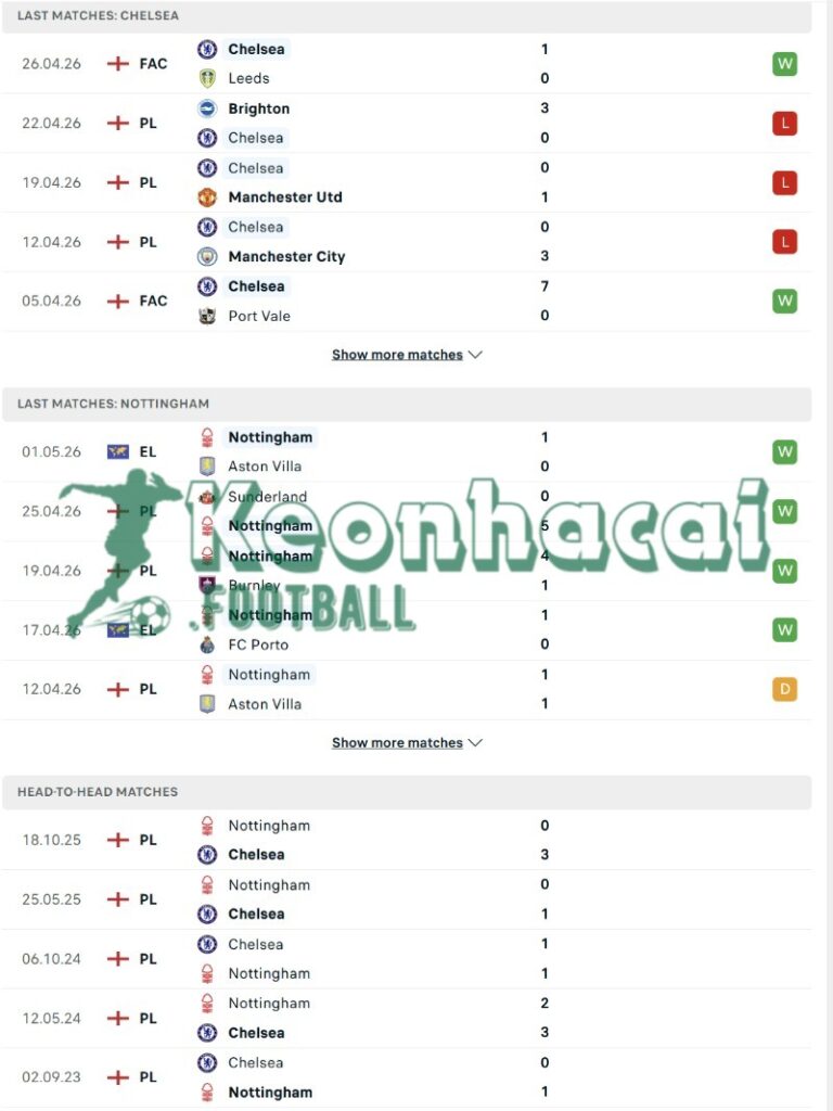 Soi kèo Chelsea vs Nottingham - 21h00 ngày 04/5 - Ngoại hạng Anh 3 Phong độ và lịch sử đối đầu của Chelsea vs Nottingham