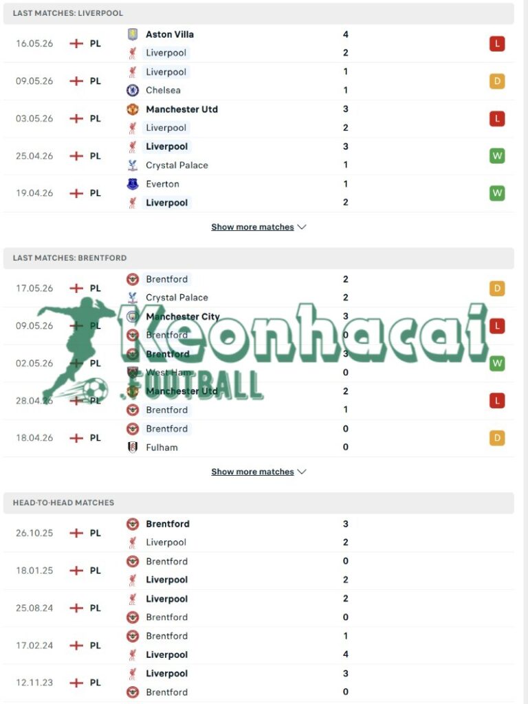 Phong độ và lịch sử đối đầu của Liverpool vs Brentford  