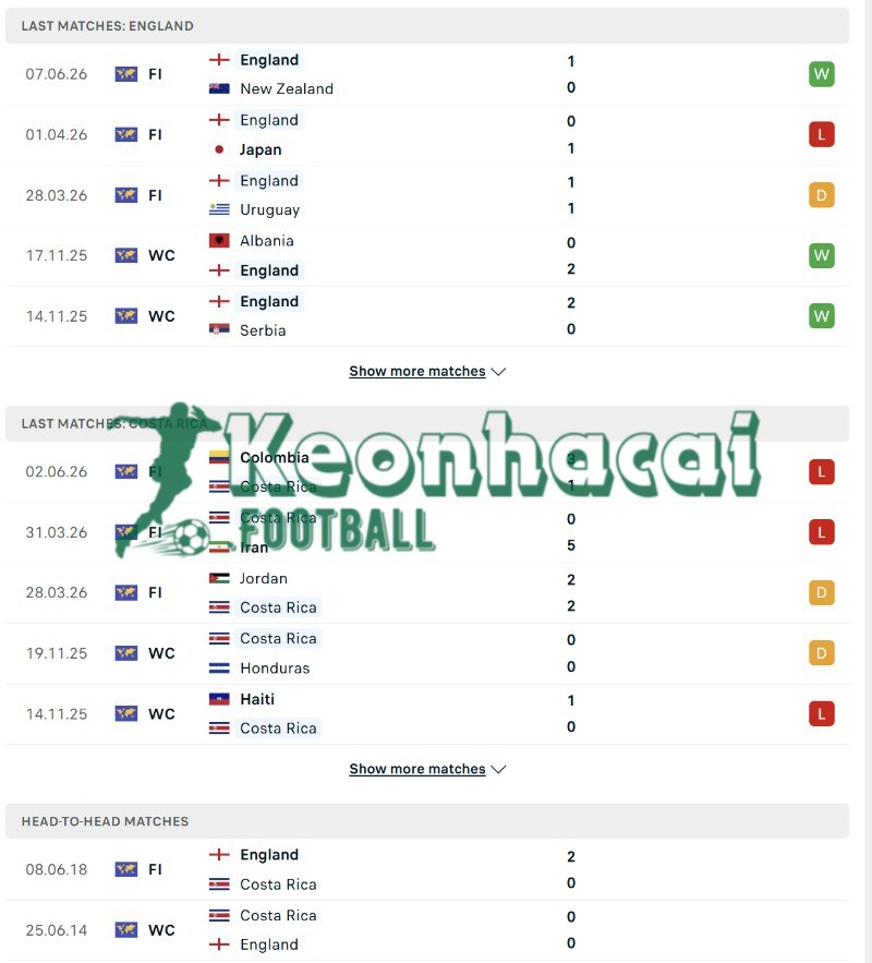 Soi kèo Anh vs Costa Rica - 3h00 ngày 11/6 - Giao hữu quốc tế 3 Phong độ và lịch sử đối đầu của Anh vs Costa Rica