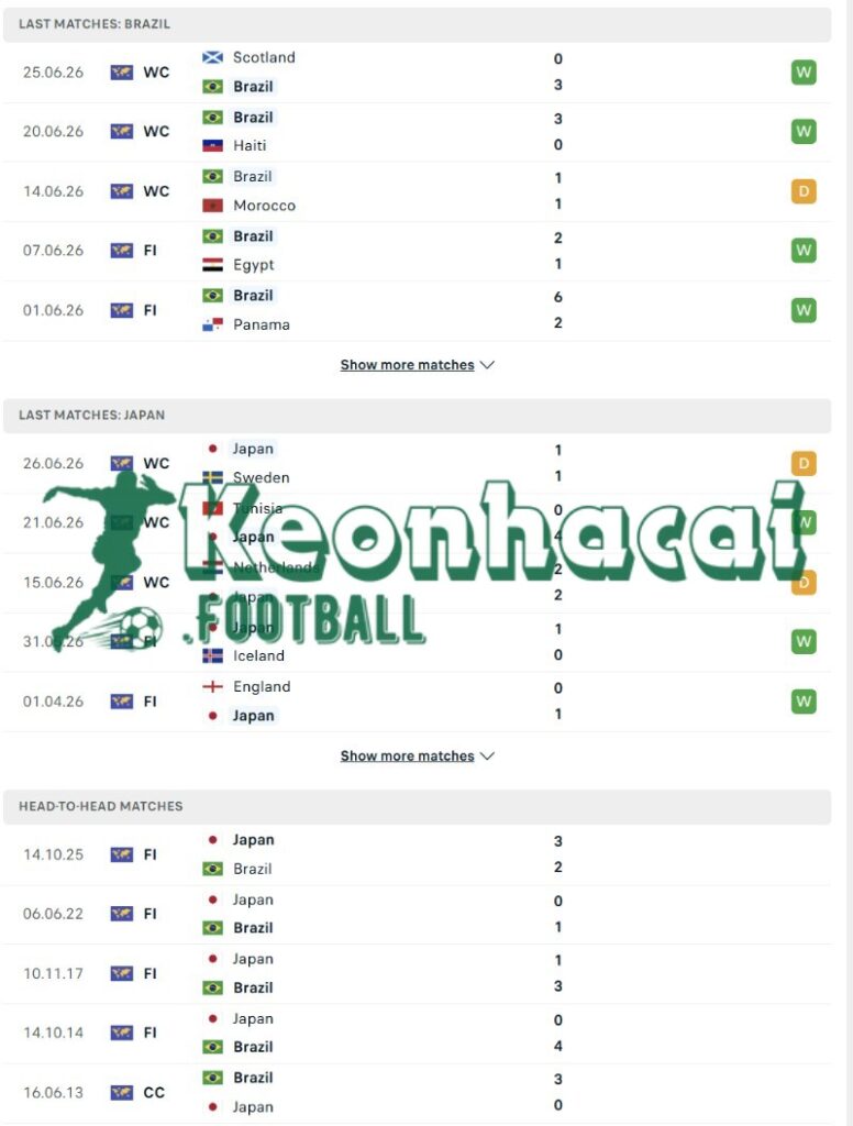 Phong độ và lịch sử đối đầu của Brazil vs Nhật Bản  