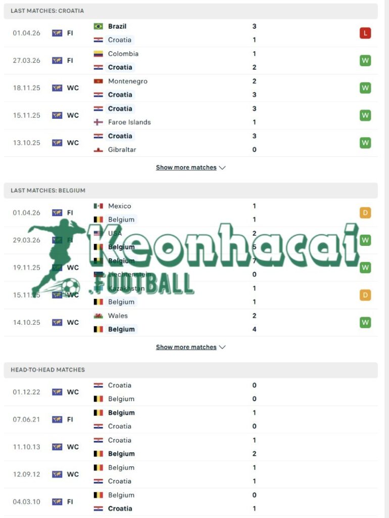 Soi kèo Croatia vs Bỉ - 23h00 ngày 02/6 - Giao hữu quốc tế 3 Phong độ và lịch sử đối đầu của Croatia vs Bỉ