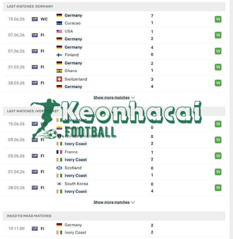 Soi kèo Đức vs Bờ Biển Ngà - 3h00 ngày 21/6 - World Cup 3 Phong độ và lịch sử đối đầu của Đức vs Bờ Biển Ngà