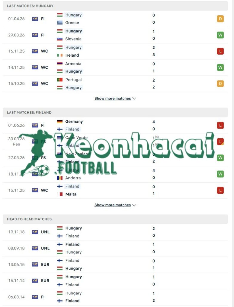 Soi kèo Hungary vs Phần Lan - 0h45 ngày 06/6 - Giao hữu quốc tế 3 Phong độ và lịch sử đối đầu của Hungary vs Phần Lan