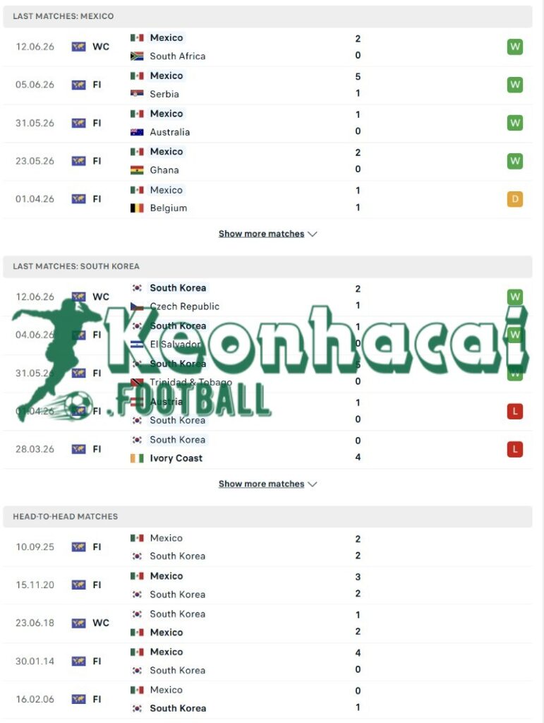 Soi kèo Mexico vs Hàn Quốc - 8h00 ngày 19/6 - World Cup 3 Phong độ và lịch sử đối đầu của Mexico vs Hàn Quốc