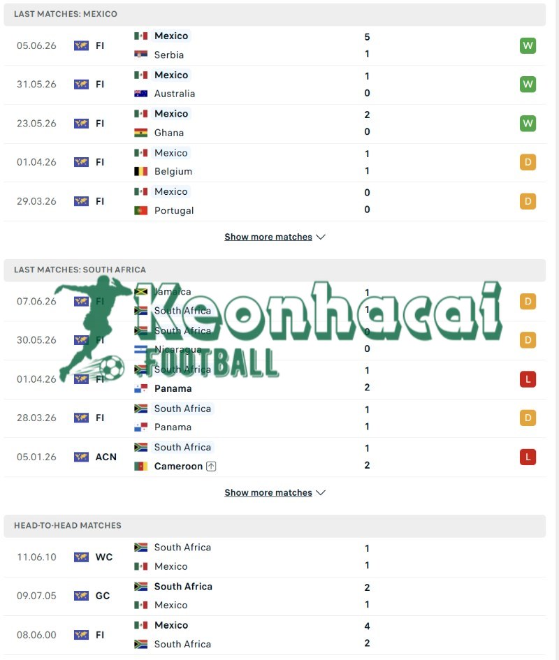 Phong độ và lịch sử đối đầu của Mexico vs Nam Phi  