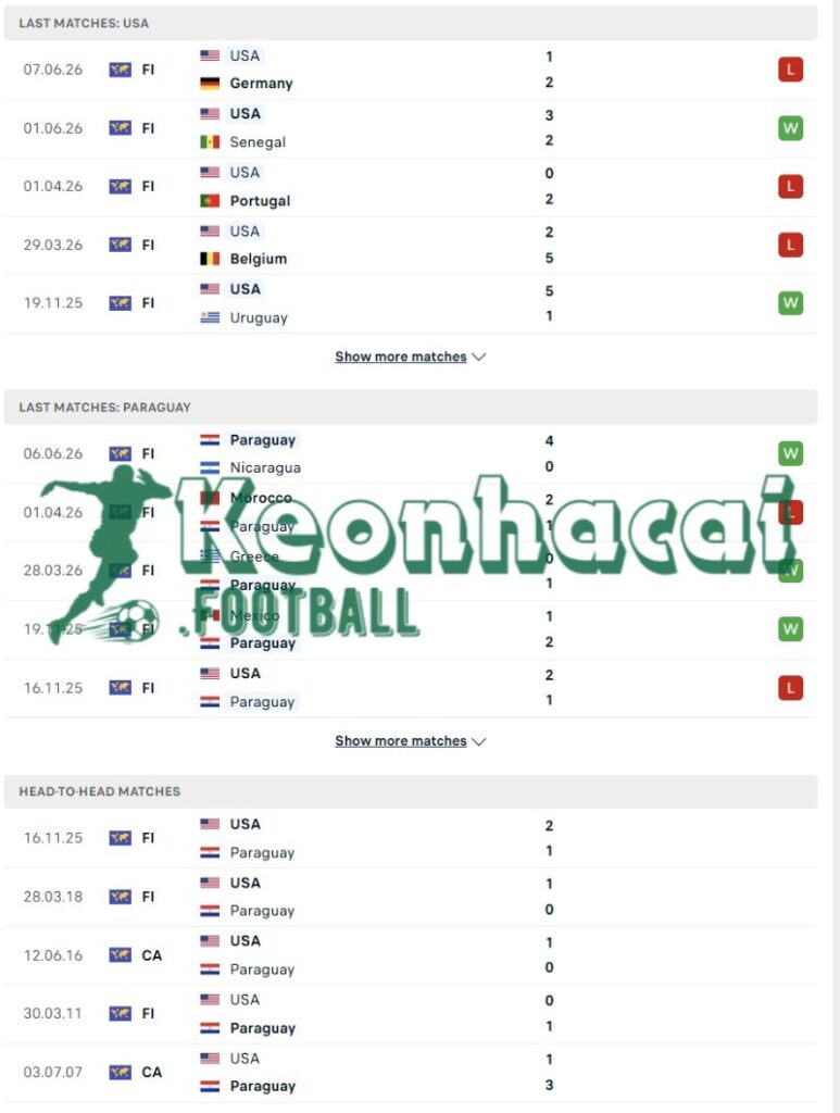 Phong độ và lịch sử đối đầu của Mỹ vs Paraguay  