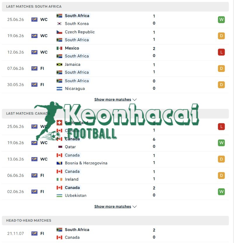 Phong độ và lịch sử đối đầu của Nam Phi vs Canada  
