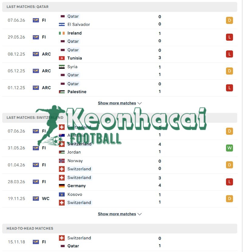Phong độ và lịch sử đối đầu của Qatar vs Thụy Sĩ  