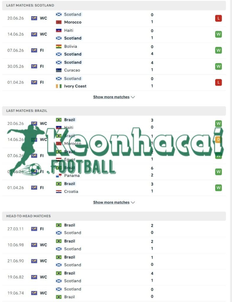 Soi kèo Scotland vs Brazil - 5h00 ngày 25/6 - World Cup 3 Phong độ và lịch sử đối đầu của Scotland vs Brazil