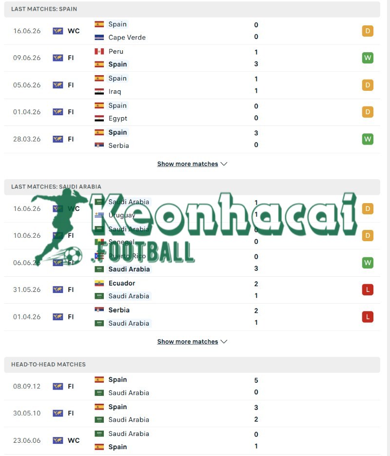 Soi kèo Tây Ban Nha vs Saudi Arabia - 23h00 ngày 21/6 - World Cup 3 Phong độ và lịch sử đối đầu của Tây Ban Nha vs Saudi Arabia
