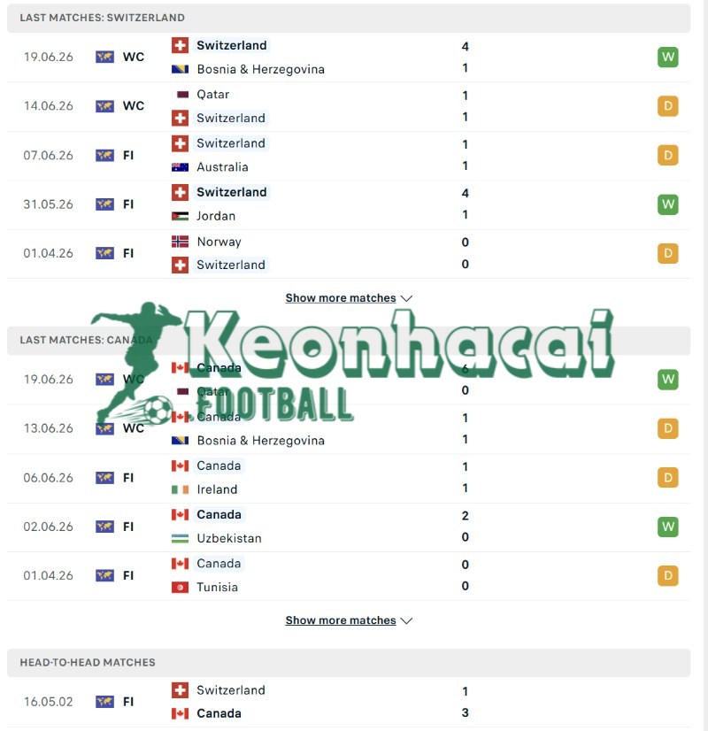 Soi kèo Thụy Sĩ vs Canada - 2h00 ngày 25/6 - World Cup 3 Phong độ và lịch sử đối đầu của Thụy Sĩ vs Canada