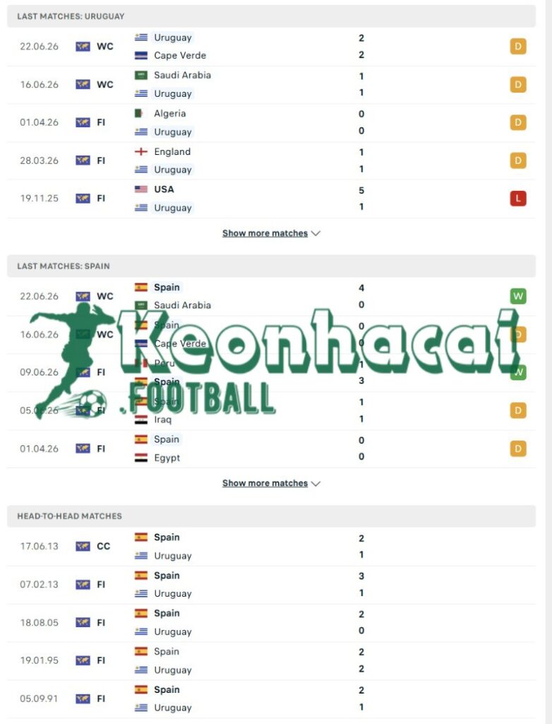 Phong độ và lịch sử đối đầu của Uruguay vs Tây Ban Nha  