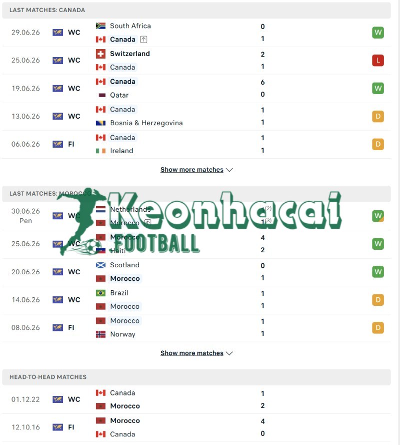 Soi kèo Canada vs Morocco - 0h00 05/7 - World Cup 3 Phong độ và lịch sử đối đầu của Canada vs Morocco